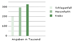 Schwere Krankheiten