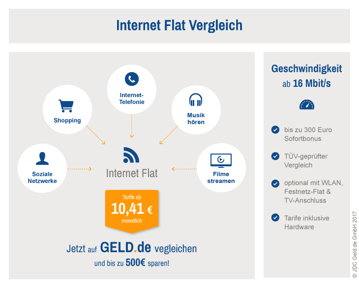 Internet-Flatrate im Vergleich 2019