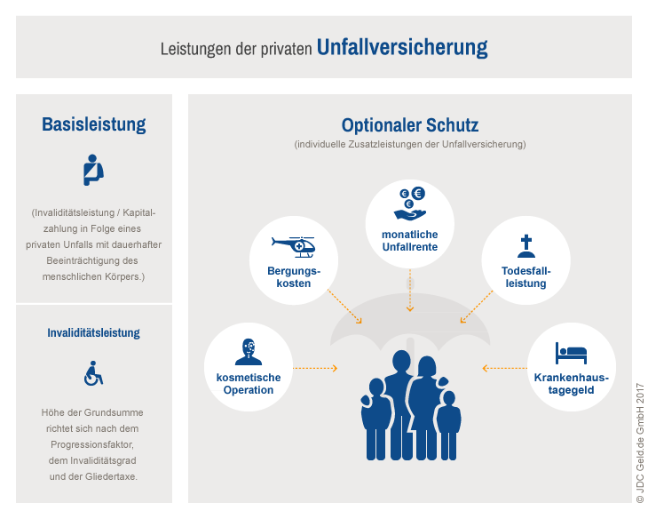 Leistungen der Unfallversicherung im Vergleich