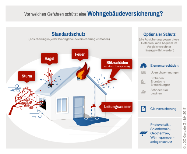 Wohngebäudeversicherung Versicherungsnehmer Nicht Eigentümer